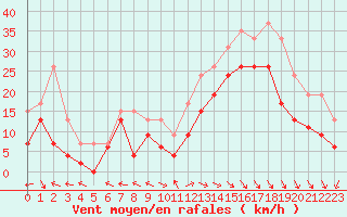 Courbe de la force du vent pour Ajaccio - La Parata (2A)