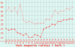 Courbe de la force du vent pour Ile d