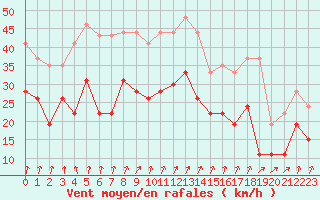 Courbe de la force du vent pour Metz-Nancy-Lorraine (57)
