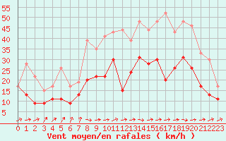 Courbe de la force du vent pour Bordeaux (33)