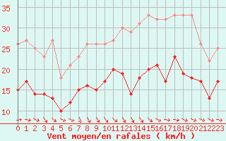 Courbe de la force du vent pour Toulouse-Blagnac (31)
