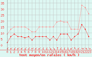 Courbe de la force du vent pour Nancy - Essey (54)