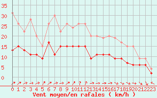 Courbe de la force du vent pour Le Havre - Octeville (76)