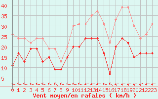 Courbe de la force du vent pour Caen (14)
