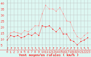 Courbe de la force du vent pour Cambrai / Epinoy (62)