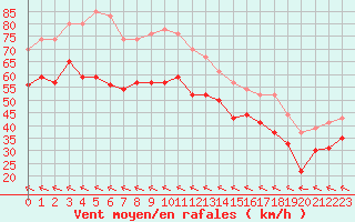 Courbe de la force du vent pour Pointe du Raz (29)
