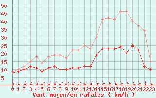 Courbe de la force du vent pour Cap Ferret (33)