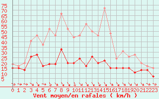 Courbe de la force du vent pour Saint-Brieuc (22)
