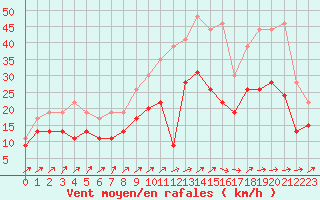 Courbe de la force du vent pour Chteauroux (36)