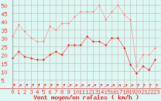 Courbe de la force du vent pour Creil (60)