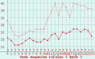 Courbe de la force du vent pour Dunkerque (59)