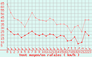 Courbe de la force du vent pour Leucate (11)