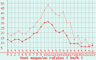 Courbe de la force du vent pour Evreux (27)