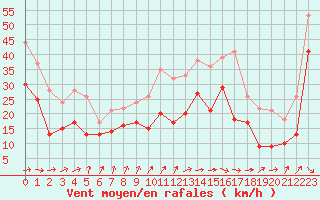 Courbe de la force du vent pour Pointe de Socoa (64)
