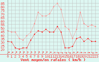 Courbe de la force du vent pour Chteaudun (28)