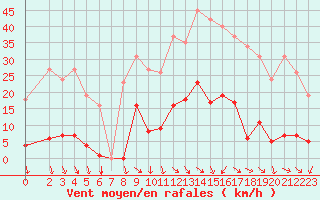 Courbe de la force du vent pour Vias (34)