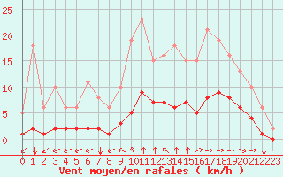 Courbe de la force du vent pour Saint-Jean-de-Liversay (17)