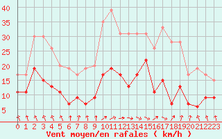 Courbe de la force du vent pour Paray-le-Monial - St-Yan (71)