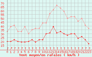 Courbe de la force du vent pour Deauville (14)