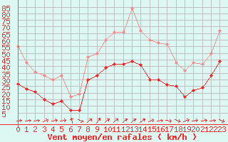 Courbe de la force du vent pour Figari (2A)