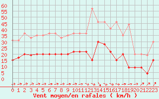Courbe de la force du vent pour Agen (47)