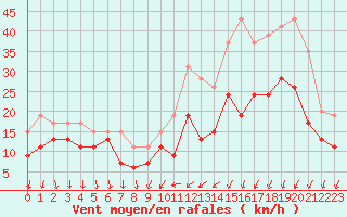 Courbe de la force du vent pour Laval (53)