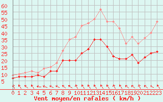 Courbe de la force du vent pour Laval (53)