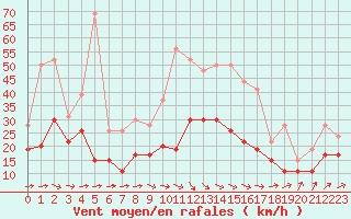 Courbe de la force du vent pour Bordeaux (33)