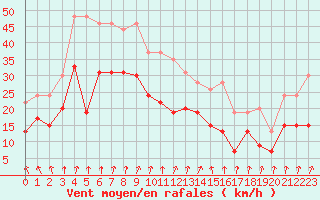 Courbe de la force du vent pour Nancy - Ochey (54)