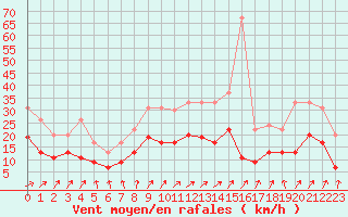 Courbe de la force du vent pour Limoges (87)