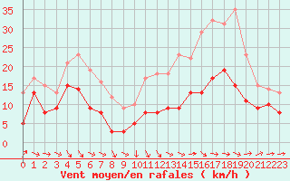 Courbe de la force du vent pour Rodez (12)