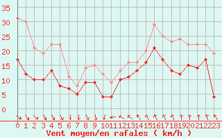 Courbe de la force du vent pour Leucate (11)