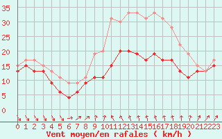 Courbe de la force du vent pour Alistro (2B)