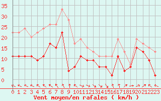 Courbe de la force du vent pour Cap Corse (2B)