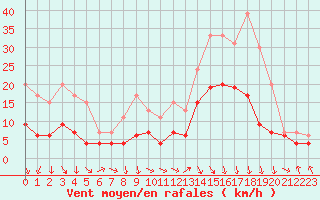 Courbe de la force du vent pour Saint-Etienne (42)