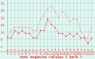 Courbe de la force du vent pour Luxeuil (70)