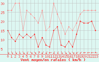 Courbe de la force du vent pour Dunkerque (59)
