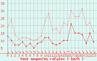 Courbe de la force du vent pour Orlans (45)