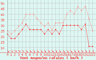 Courbe de la force du vent pour Pointe de Penmarch (29)