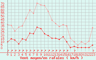 Courbe de la force du vent pour Besanon (25)