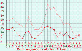 Courbe de la force du vent pour Gourdon (46)