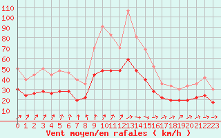 Courbe de la force du vent pour Roissy (95)