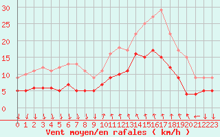 Courbe de la force du vent pour Cannes (06)