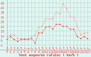 Courbe de la force du vent pour Evreux (27)