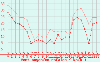 Courbe de la force du vent pour Biscarrosse (40)