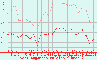 Courbe de la force du vent pour Ste (34)