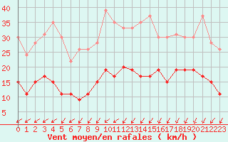 Courbe de la force du vent pour Angers-Beaucouz (49)