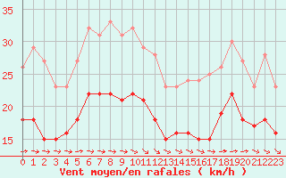 Courbe de la force du vent pour Cap de la Hague (50)