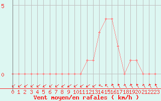 Courbe de la force du vent pour Gap-Sud (05)