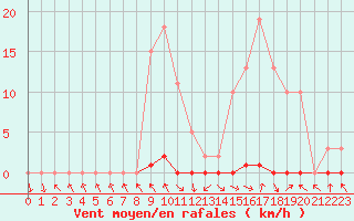 Courbe de la force du vent pour Les Pennes-Mirabeau (13)